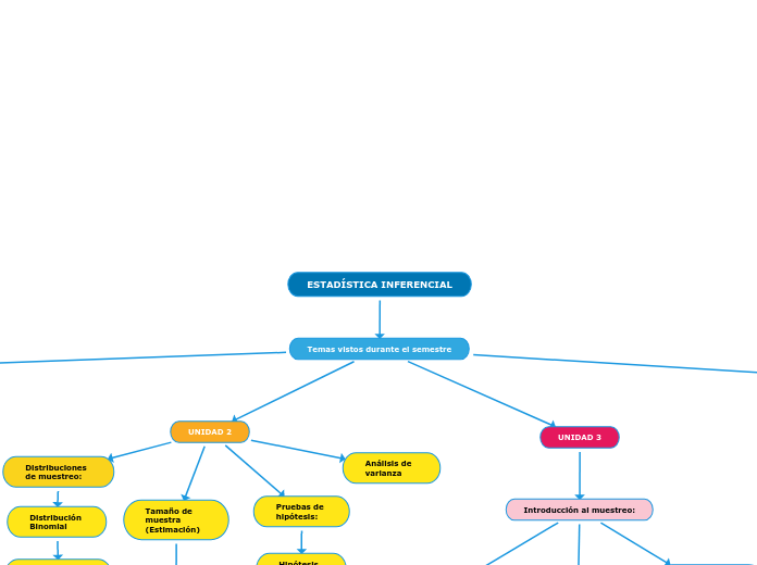 EstadÍstica Inferencial Mind Map 